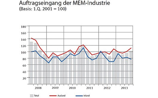 Auftragseingang der MEM-Industrie - Swissmem
