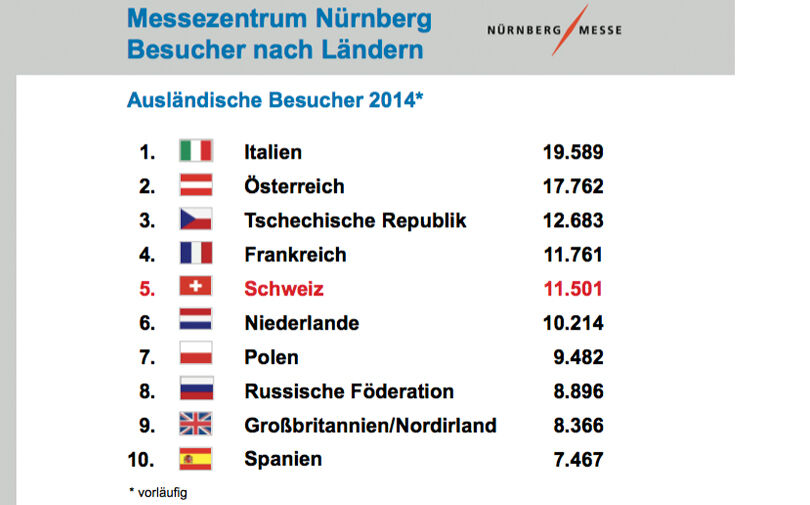 NürnbergerMesse in Zahlen