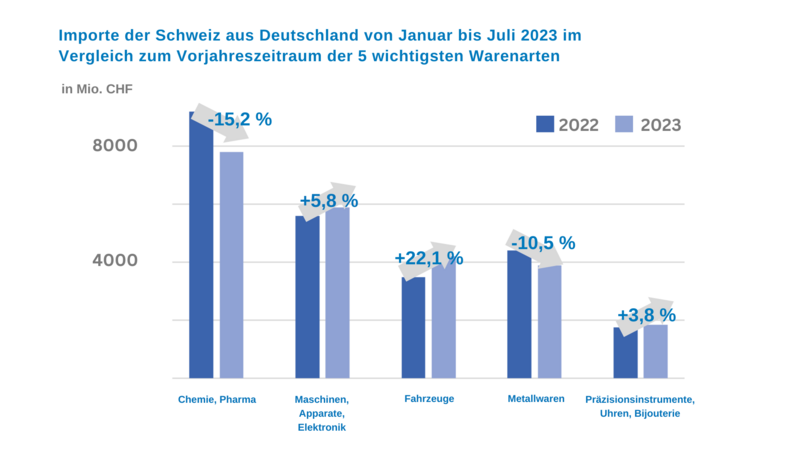 Importe der Schweiz aus Deutschland Juli 2023