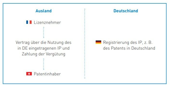 Der Überlasser und Nutzer des Rechts könne im Ausland wie folgt ansässig sein. Der Überlasser und Nutzer des Rechts könne im Ausland wie folgt ansässig sein.