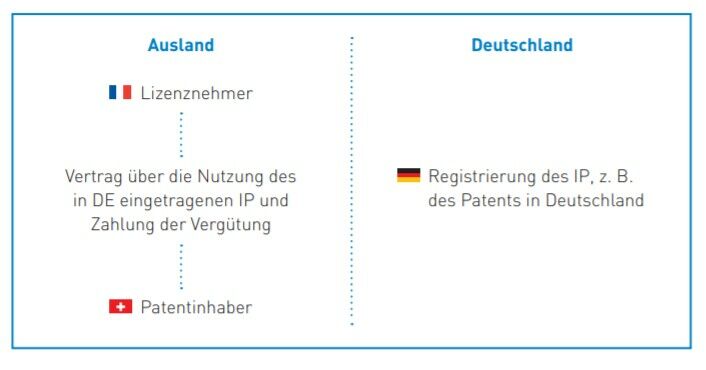 Der Überlasser und Nutzer des Rechts könne im Ausland wie folgt ansässig sein.