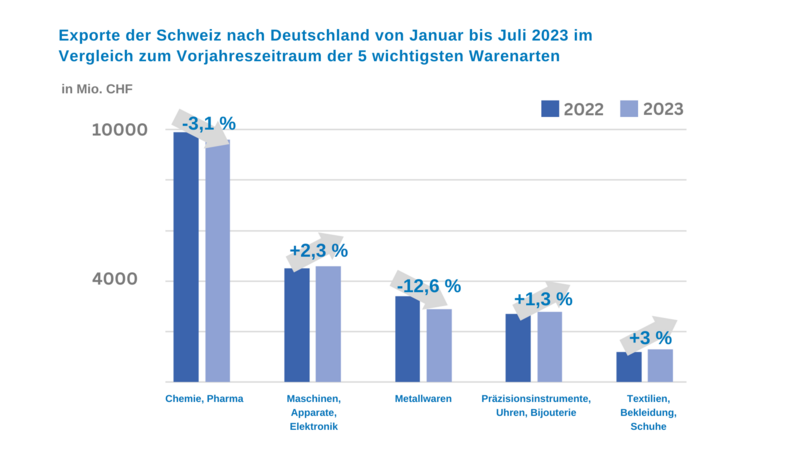 Export der Schweiz nach Deutschland Juli 2023