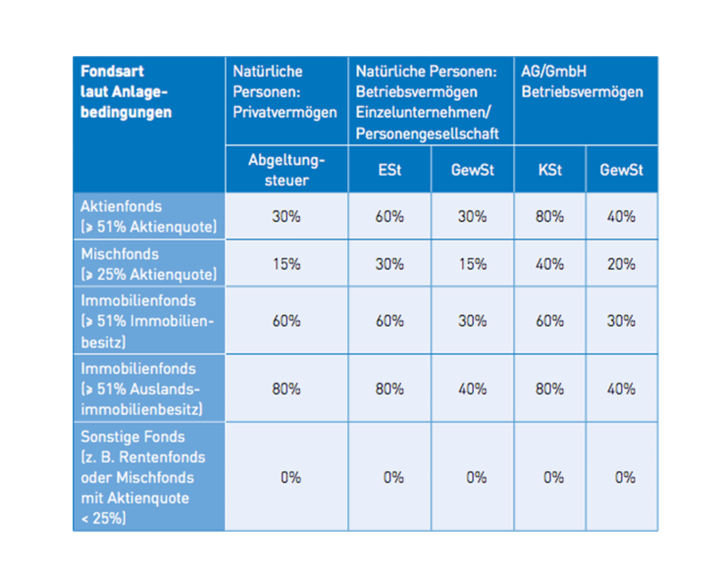 Freistellungsquoten der Fondserträge bei den Investoren