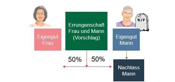 Grafik Erbrecht neu