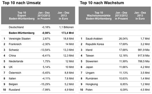 Export Baden-Württemberg Export Baden-Württemberg
