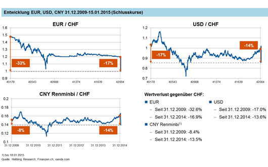 Abwertung des EUR, CNY, und USD um zwischen 11,6 Prozent und 15,1 Prozent seit Beginn 2015