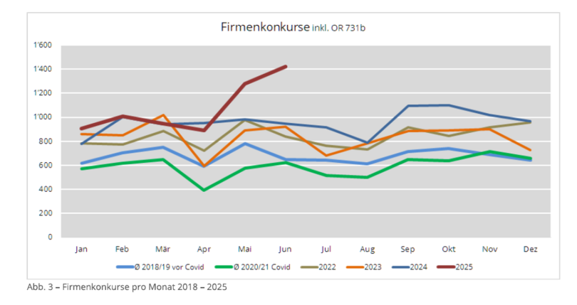 Firmenkonkurse