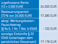 Beispiel zu Besteuerungsanteil bei einer Rente von 2.000 Euro