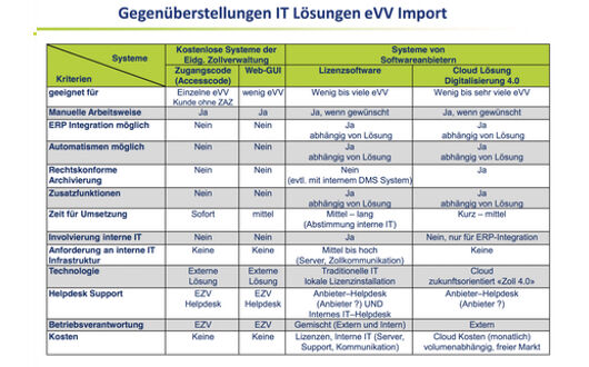 Gegenüberstellung der IT Lösungen eVV Import