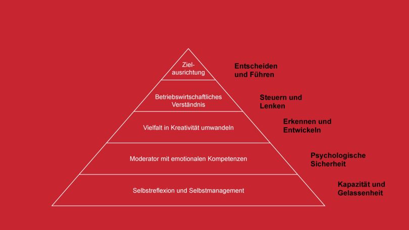 Fuehrungsverstaendniss