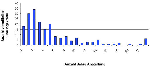 Grafik 1: Führungskräfte bleiben durchschnittlich 4,6 Jahre im Unternehmen