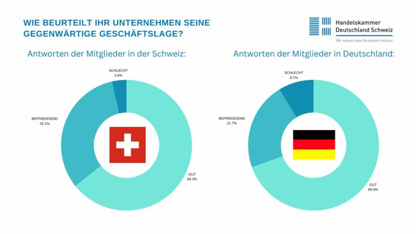 Geschäftslage