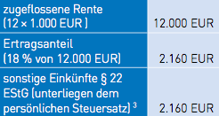 Beispiel zum Besteuerungsanteil bei einer Rente von 1.000 Euro