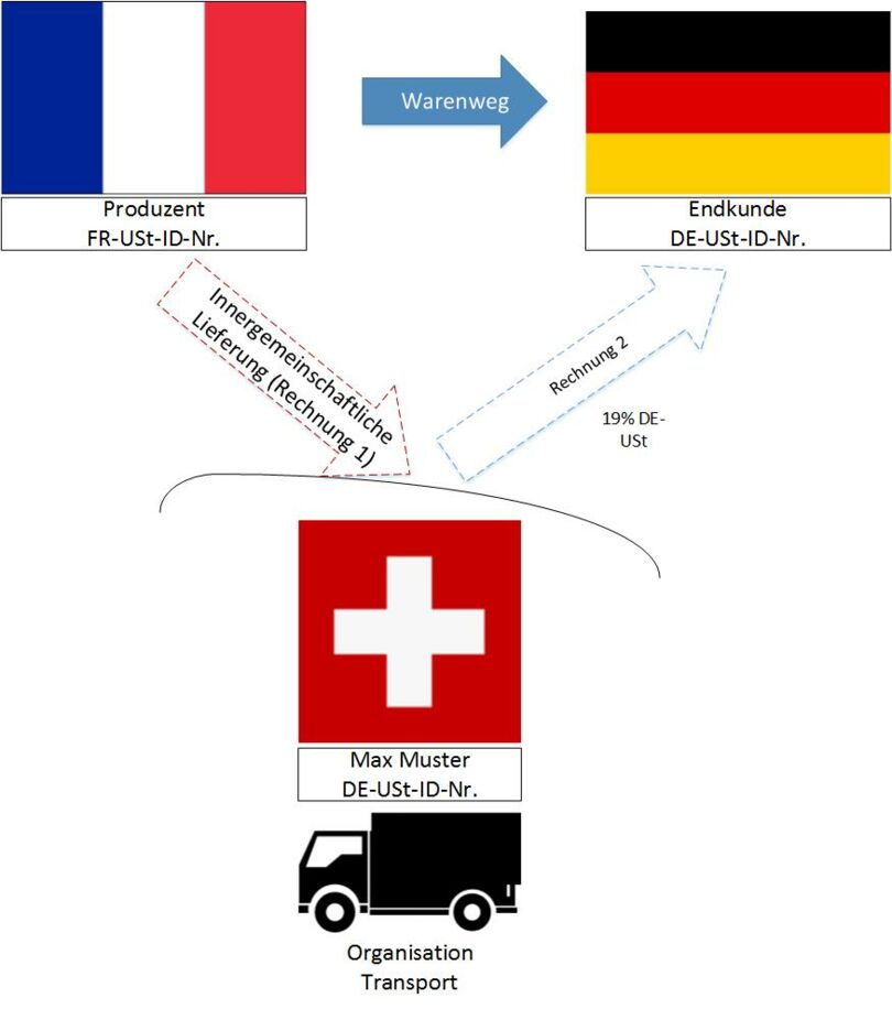 Zeichnung2 CH-D Wirtschaft