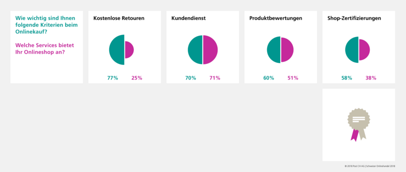 Schweizer Onlinehandel 2018 Kundenbetreuung