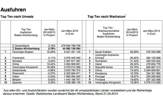 Ausfuhren