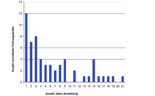 Grafik 2: Führungskräfte, die im gleichen Unternehmen blieben, sind durchschnittlich bereits 6,7 Jahre dort