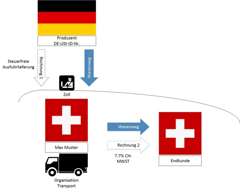 Mwst Leistungen Im Verhaltnis Schweiz Eu Handelskammer Deutschland Schweiz