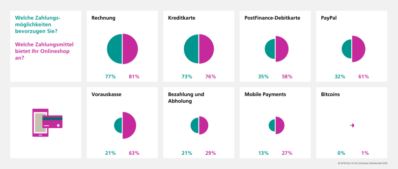 Schweizer Onlinehandel 2018 Zahlungsart