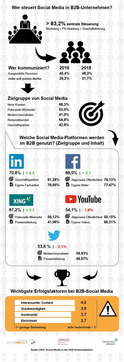 Die Ergebnisse der Studie 2019 zusammengefasst in einer Infografik