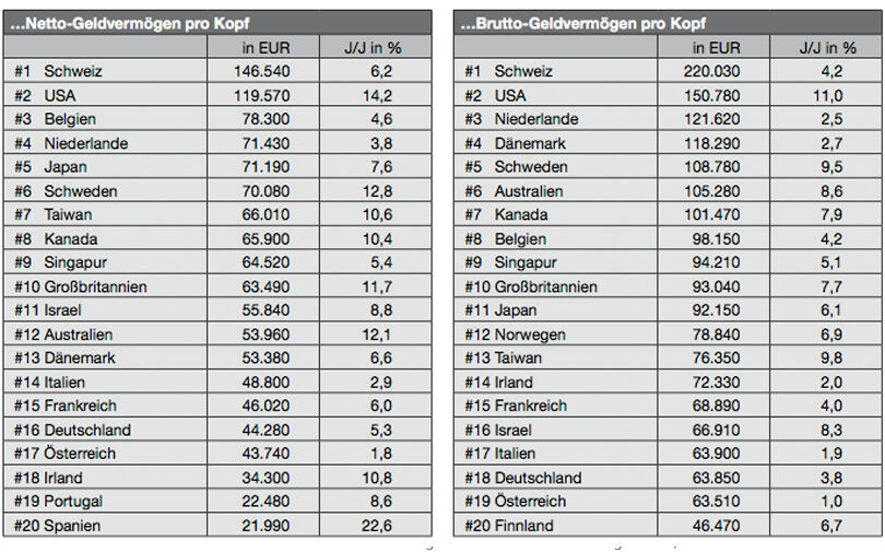Top 20 im Jahr 2013 nach...