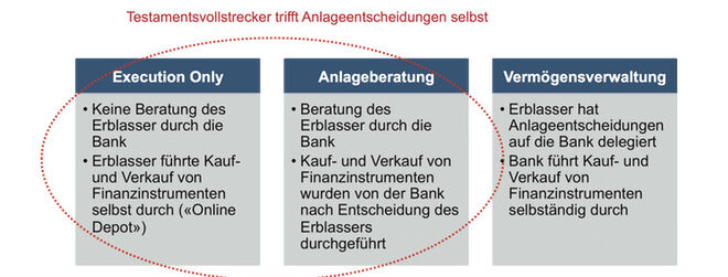 Selbstverwaltung vs. delegierte Vermögensverwaltung