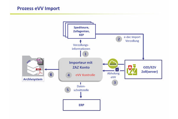 Digitale Zollquittung – der eVV Import 