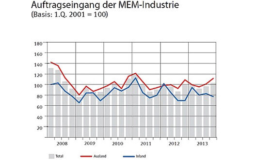 Auftragseingang der MEM-Industrie - Swissmem Auftragseingang der MEM-Industrie - Swissmem