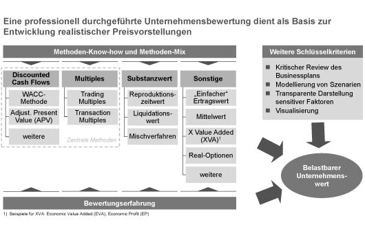 Unternehmensbewertung – Valuation Methode