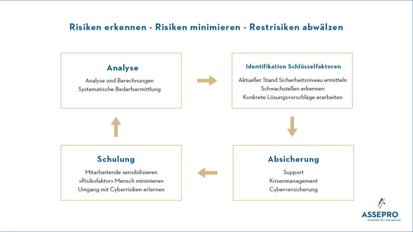 4-Phasen Konzept