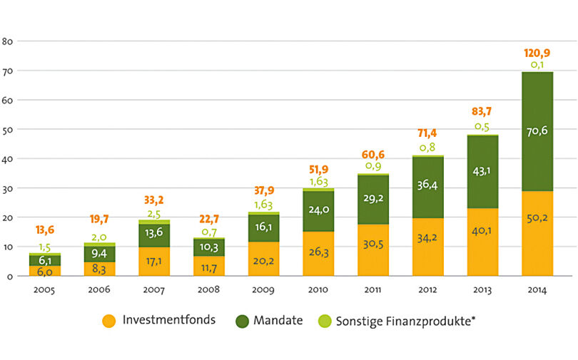 Nachhaltige Investmentfonds und Mandate in Deutschland, Österreich und der Schweiz (in Milliarden Euro)