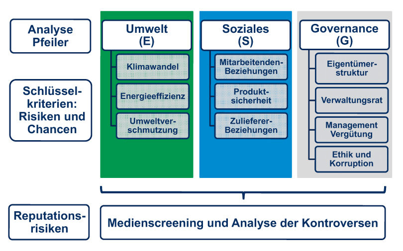 Bewertungspfeiler und Schlüsselkriterien der J. Safra Sarasin Nachhaltigkeitsanalyse