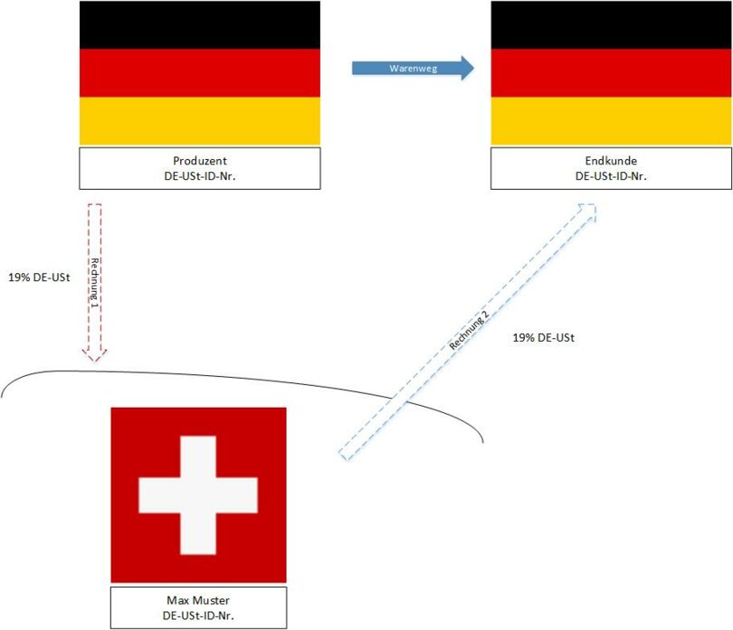 Mwst Leistungen Im Verhaltnis Schweiz Eu Handelskammer Deutschland Schweiz