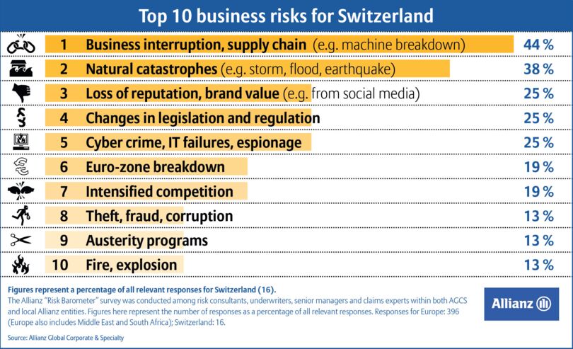 Allianz - Top 10 business risks for Switzerland
