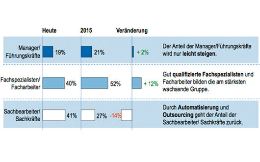 Bedarf an Personalkompetenzen bei Banken