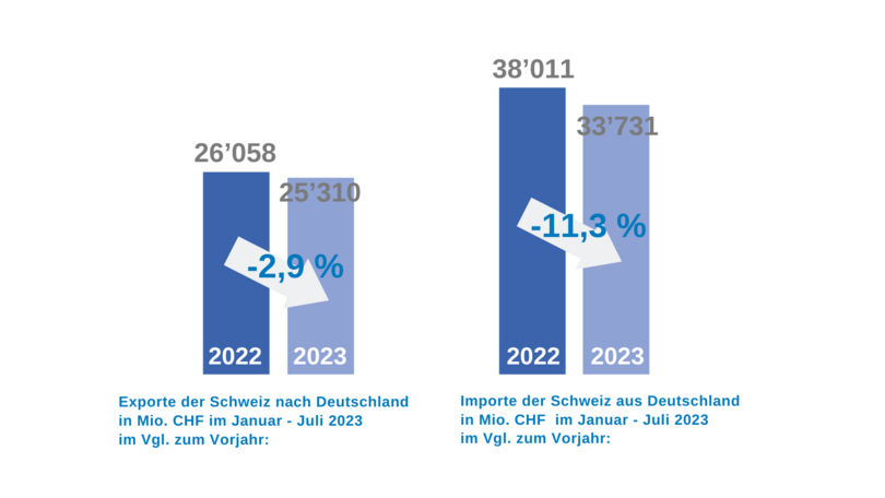 Grafik zum Handelsvolumen Juli 2023