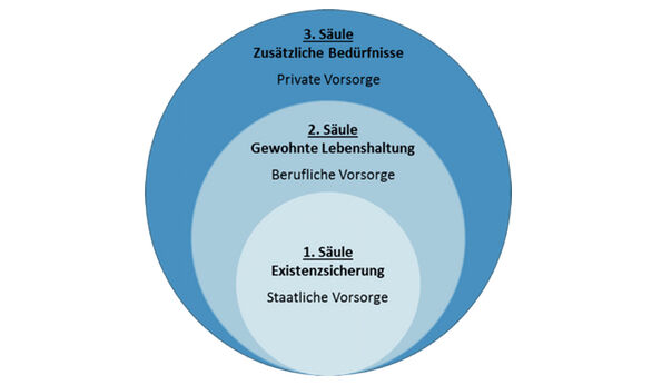 Das  «Drei-Säulen-Modell» zur schweizerischen Altersvorsorge